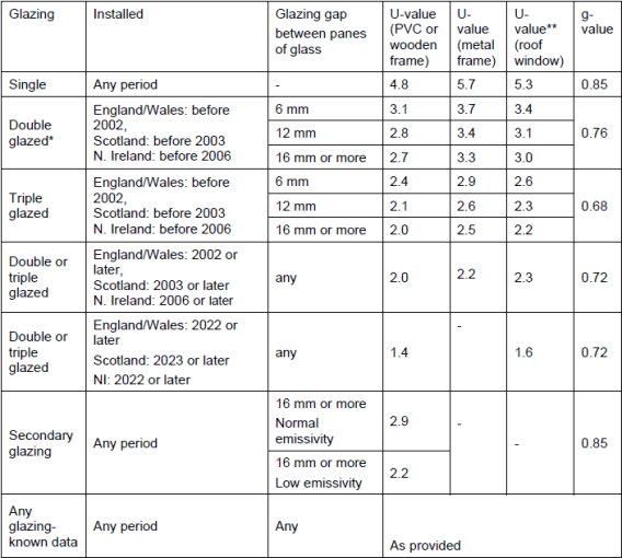 Glazing u & g values - from the RDSAP 10 Specification document