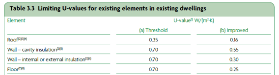 Approved Document Part L 1 - Table 3.3